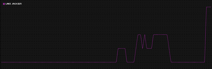 Region graph for city: Lake Jackson